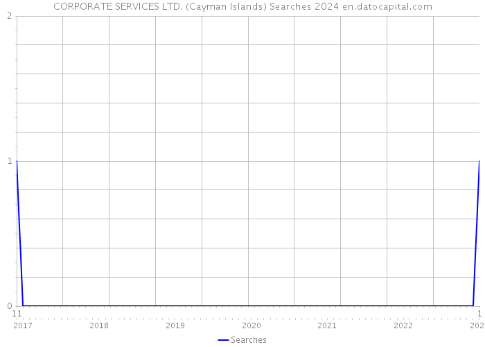 CORPORATE SERVICES LTD. (Cayman Islands) Searches 2024 