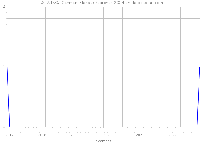 USTA INC. (Cayman Islands) Searches 2024 