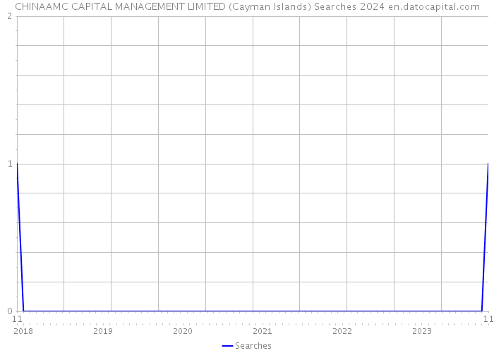 CHINAAMC CAPITAL MANAGEMENT LIMITED (Cayman Islands) Searches 2024 