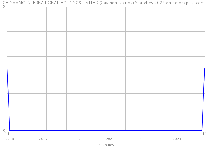 CHINAAMC INTERNATIONAL HOLDINGS LIMITED (Cayman Islands) Searches 2024 