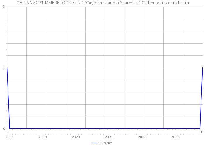 CHINAAMC SUMMERBROOK FUND (Cayman Islands) Searches 2024 
