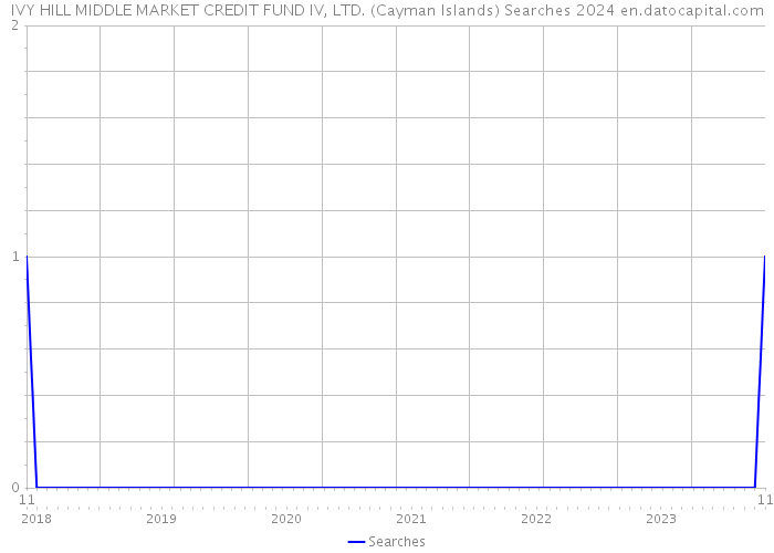 IVY HILL MIDDLE MARKET CREDIT FUND IV, LTD. (Cayman Islands) Searches 2024 