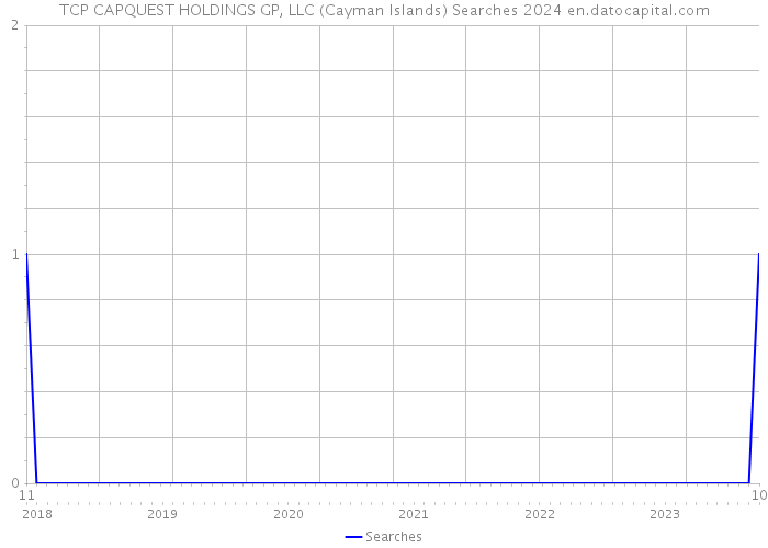 TCP CAPQUEST HOLDINGS GP, LLC (Cayman Islands) Searches 2024 