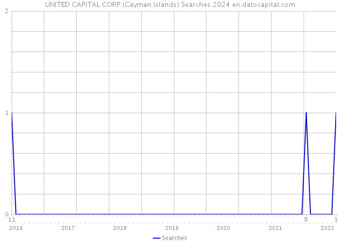UNITED CAPITAL CORP (Cayman Islands) Searches 2024 