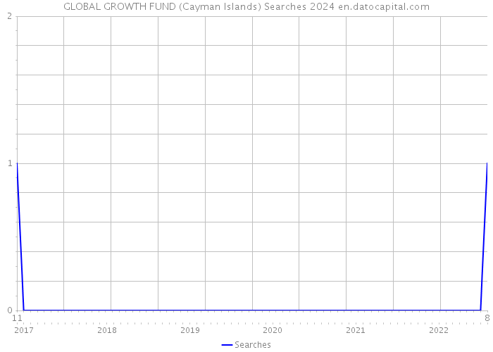 GLOBAL GROWTH FUND (Cayman Islands) Searches 2024 