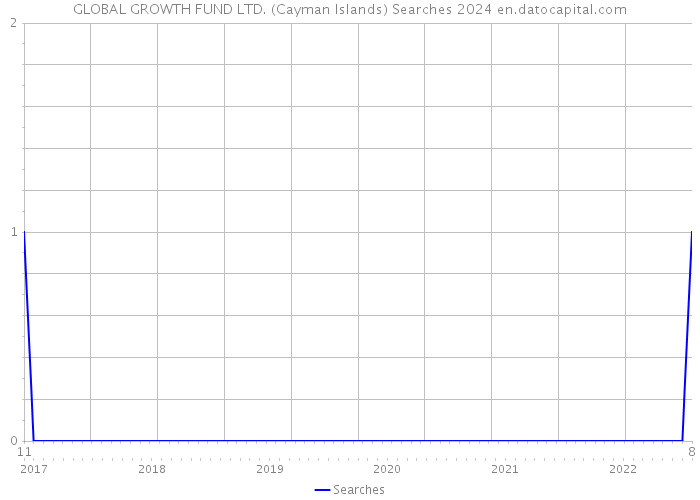 GLOBAL GROWTH FUND LTD. (Cayman Islands) Searches 2024 
