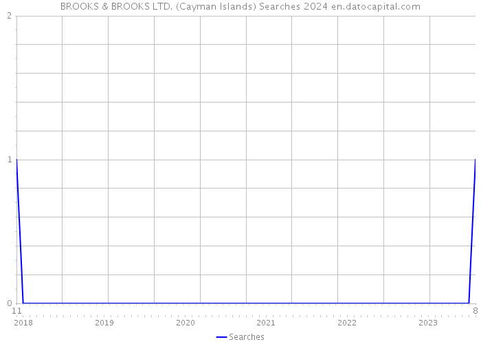BROOKS & BROOKS LTD. (Cayman Islands) Searches 2024 