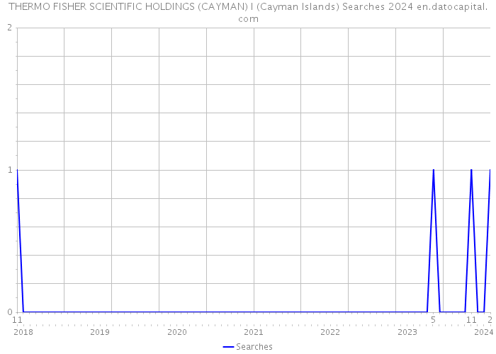 THERMO FISHER SCIENTIFIC HOLDINGS (CAYMAN) I (Cayman Islands) Searches 2024 
