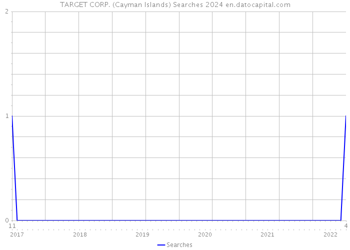 TARGET CORP. (Cayman Islands) Searches 2024 
