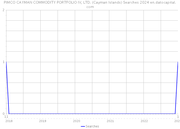 PIMCO CAYMAN COMMODITY PORTFOLIO IV, LTD. (Cayman Islands) Searches 2024 