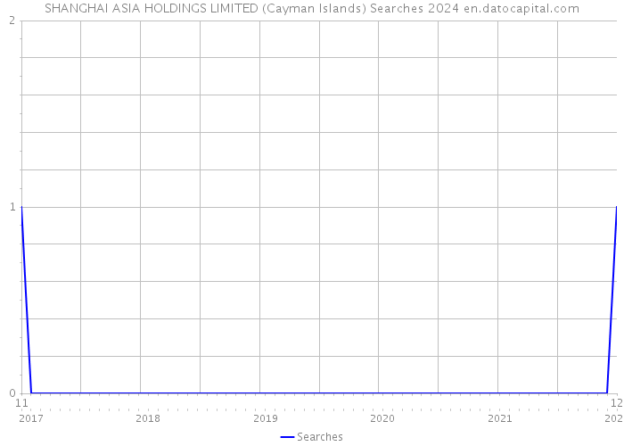 SHANGHAI ASIA HOLDINGS LIMITED (Cayman Islands) Searches 2024 