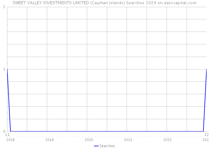 SWEET VALLEY INVESTMENTS LIMITED (Cayman Islands) Searches 2024 