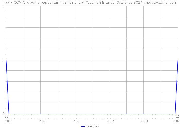 TPP - GCM Grosvenor Opportunities Fund, L.P. (Cayman Islands) Searches 2024 