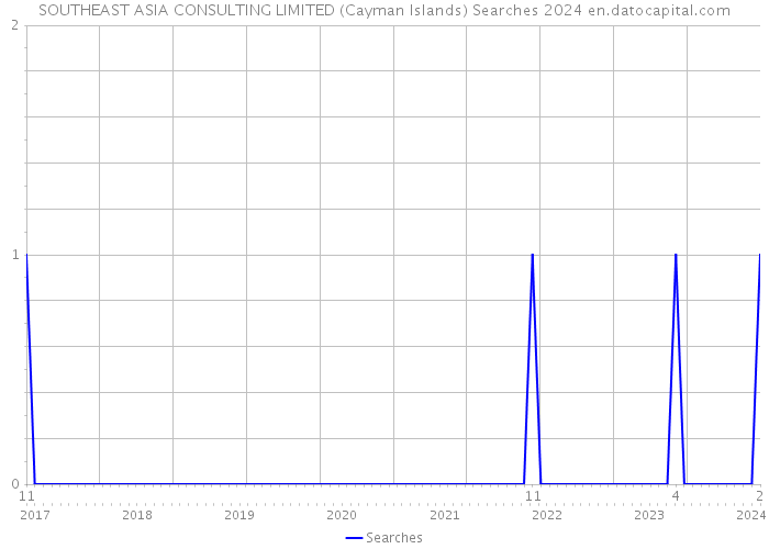 SOUTHEAST ASIA CONSULTING LIMITED (Cayman Islands) Searches 2024 