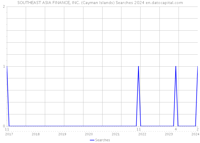 SOUTHEAST ASIA FINANCE, INC. (Cayman Islands) Searches 2024 