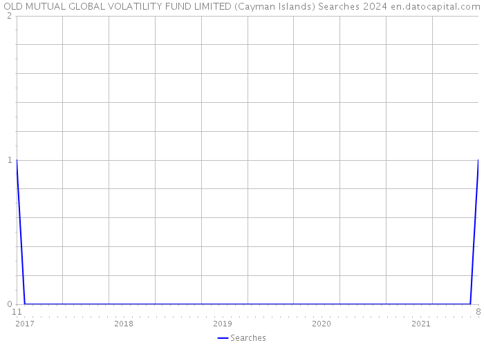 OLD MUTUAL GLOBAL VOLATILITY FUND LIMITED (Cayman Islands) Searches 2024 