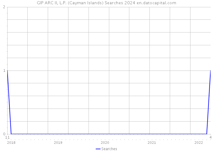GIP ARC II, L.P. (Cayman Islands) Searches 2024 