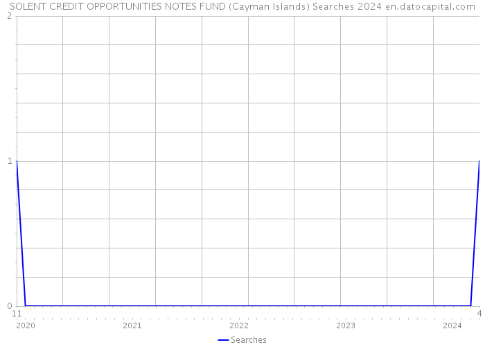 SOLENT CREDIT OPPORTUNITIES NOTES FUND (Cayman Islands) Searches 2024 