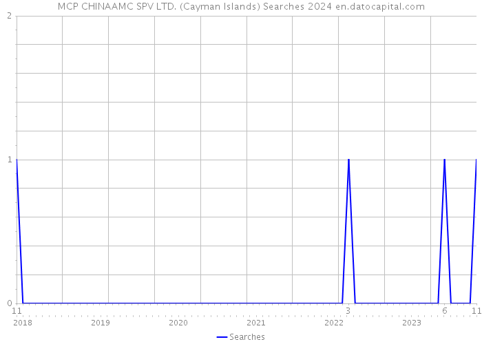 MCP CHINAAMC SPV LTD. (Cayman Islands) Searches 2024 