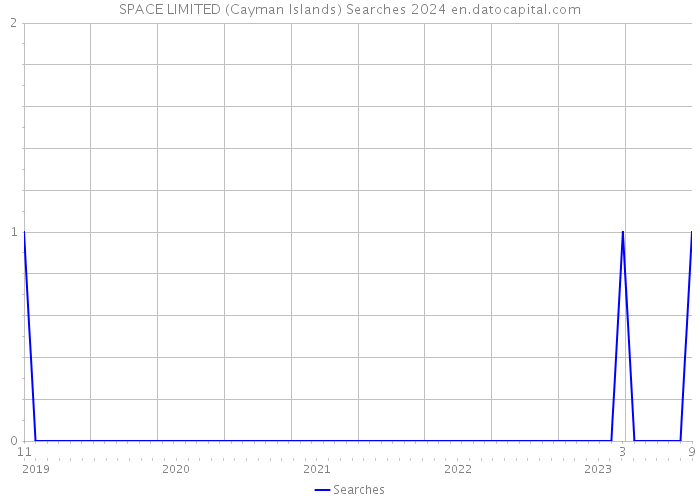 SPACE LIMITED (Cayman Islands) Searches 2024 