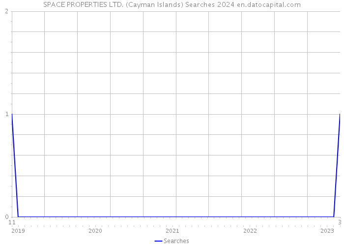 SPACE PROPERTIES LTD. (Cayman Islands) Searches 2024 