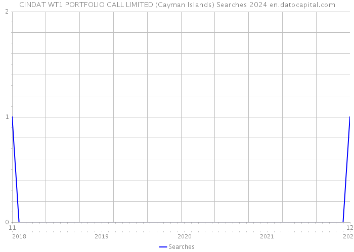 CINDAT WT1 PORTFOLIO CALL LIMITED (Cayman Islands) Searches 2024 