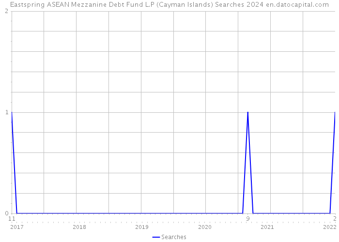 Eastspring ASEAN Mezzanine Debt Fund L.P (Cayman Islands) Searches 2024 