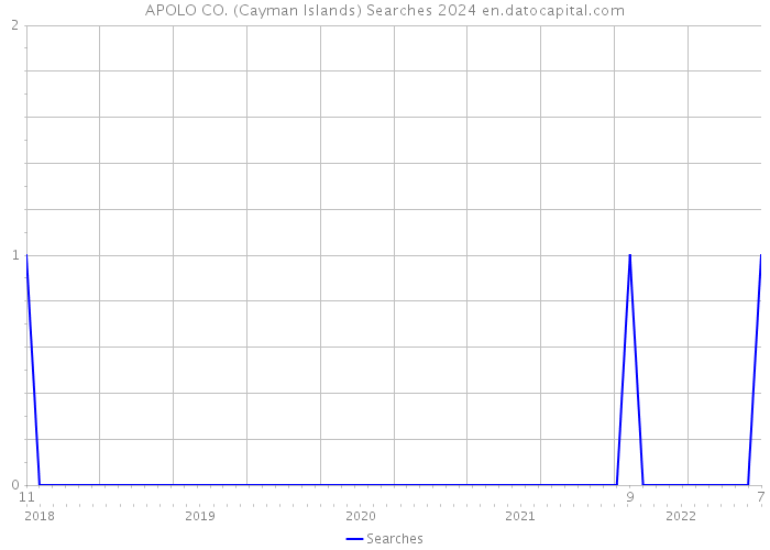 APOLO CO. (Cayman Islands) Searches 2024 