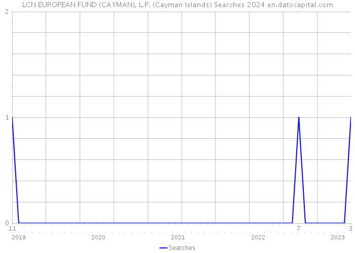 LCN EUROPEAN FUND (CAYMAN), L.P. (Cayman Islands) Searches 2024 