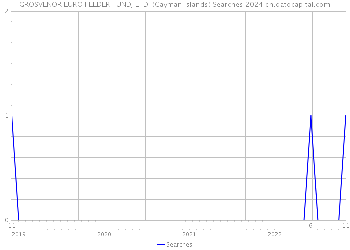 GROSVENOR EURO FEEDER FUND, LTD. (Cayman Islands) Searches 2024 