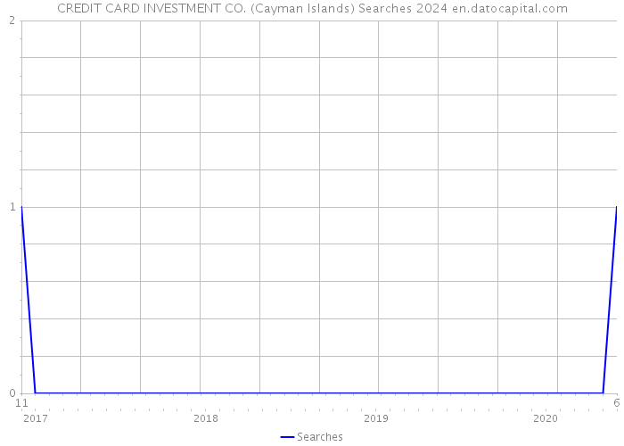 CREDIT CARD INVESTMENT CO. (Cayman Islands) Searches 2024 