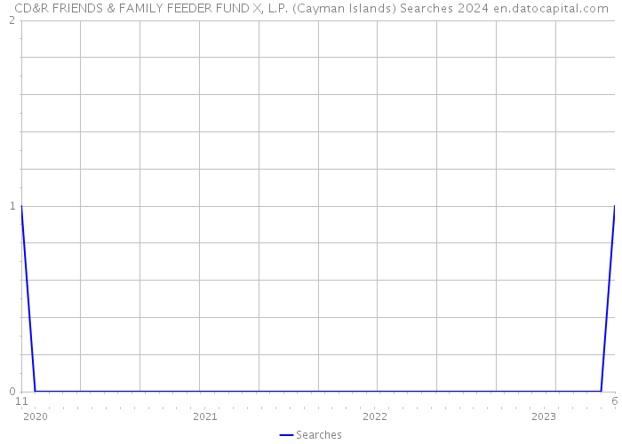 CD&R FRIENDS & FAMILY FEEDER FUND X, L.P. (Cayman Islands) Searches 2024 