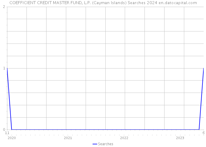 COEFFICIENT CREDIT MASTER FUND, L.P. (Cayman Islands) Searches 2024 