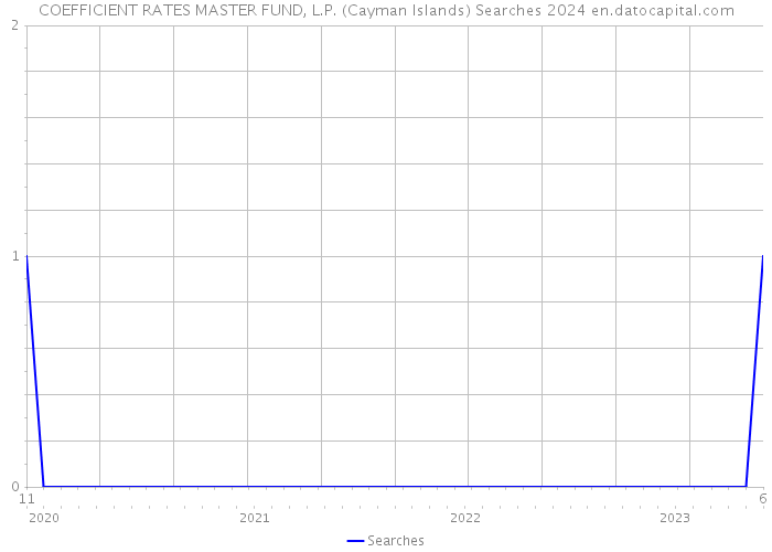 COEFFICIENT RATES MASTER FUND, L.P. (Cayman Islands) Searches 2024 
