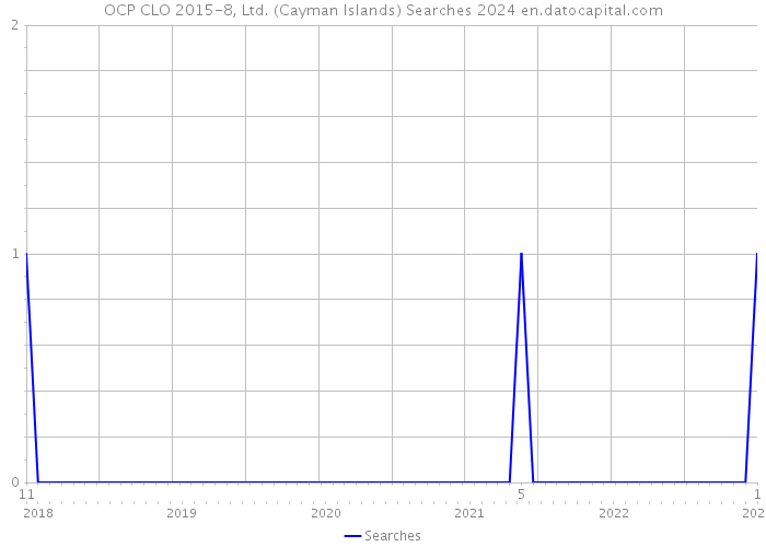OCP CLO 2015-8, Ltd. (Cayman Islands) Searches 2024 