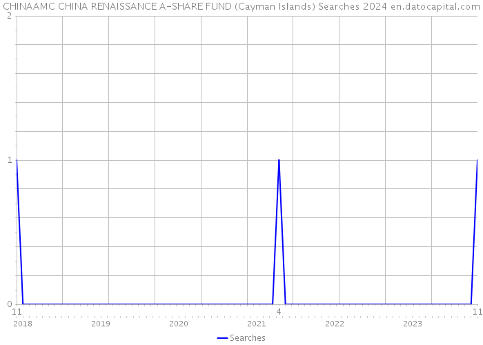 CHINAAMC CHINA RENAISSANCE A-SHARE FUND (Cayman Islands) Searches 2024 