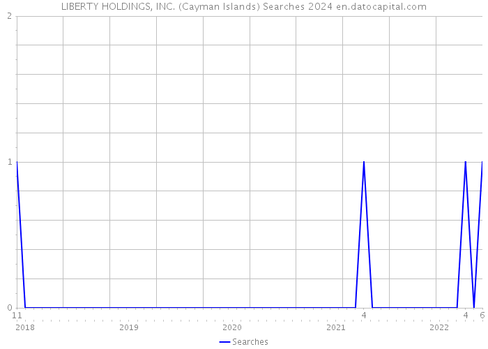 LIBERTY HOLDINGS, INC. (Cayman Islands) Searches 2024 