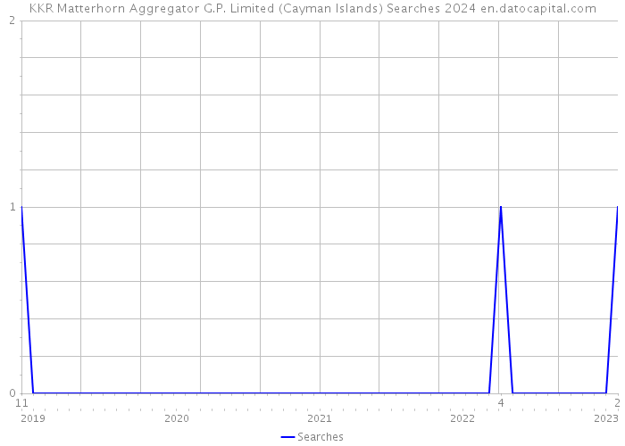 KKR Matterhorn Aggregator G.P. Limited (Cayman Islands) Searches 2024 
