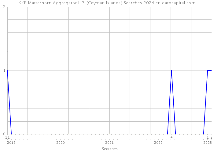 KKR Matterhorn Aggregator L.P. (Cayman Islands) Searches 2024 