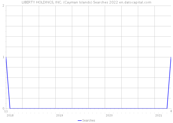 LIBERTY HOLDINGS, INC. (Cayman Islands) Searches 2022 