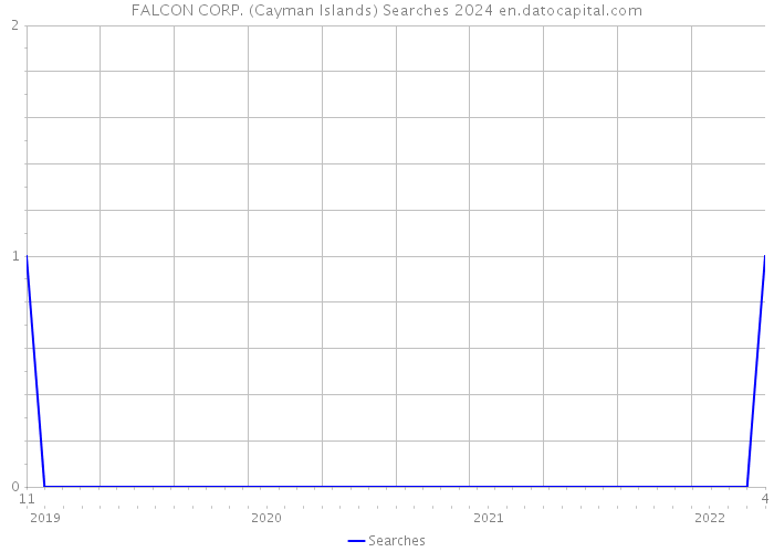 FALCON CORP. (Cayman Islands) Searches 2024 