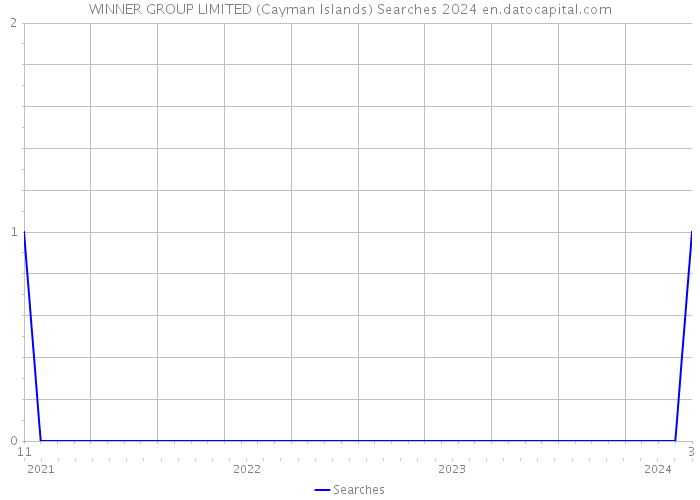WINNER GROUP LIMITED (Cayman Islands) Searches 2024 