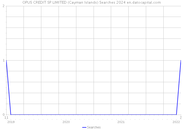 OPUS CREDIT SP LIMITED (Cayman Islands) Searches 2024 