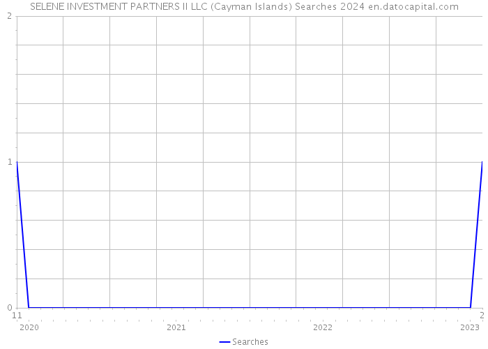 SELENE INVESTMENT PARTNERS II LLC (Cayman Islands) Searches 2024 