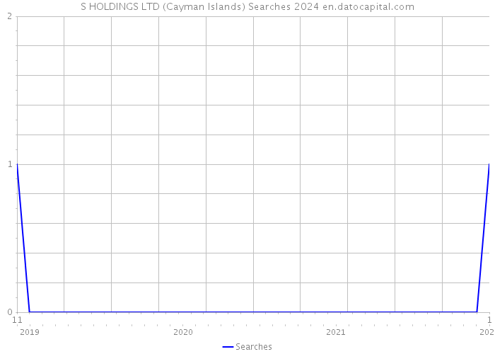S HOLDINGS LTD (Cayman Islands) Searches 2024 