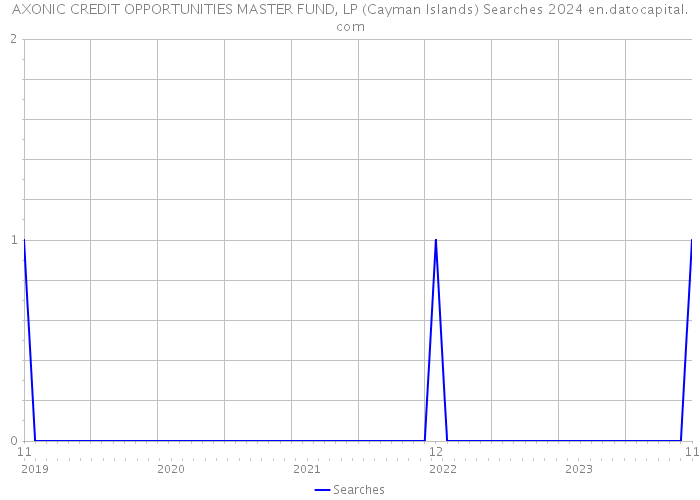AXONIC CREDIT OPPORTUNITIES MASTER FUND, LP (Cayman Islands) Searches 2024 