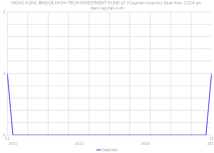 HONG KONG BRIDGE HIGH-TECH INVESTMENT FUND LP (Cayman Islands) Searches 2024 