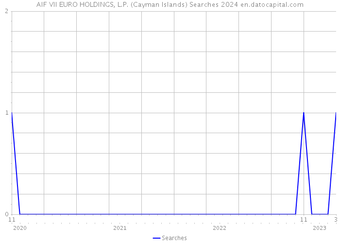 AIF VII EURO HOLDINGS, L.P. (Cayman Islands) Searches 2024 
