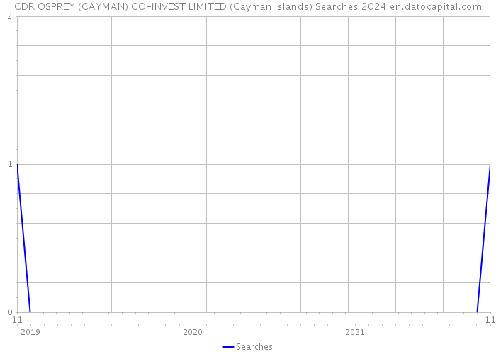 CDR OSPREY (CAYMAN) CO-INVEST LIMITED (Cayman Islands) Searches 2024 