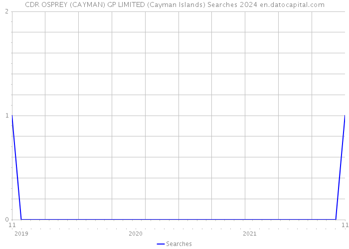 CDR OSPREY (CAYMAN) GP LIMITED (Cayman Islands) Searches 2024 